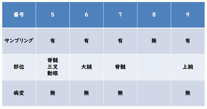 表2 1958年に解剖された症例