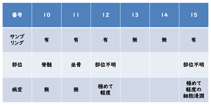 表3 1959年に解剖された症例
